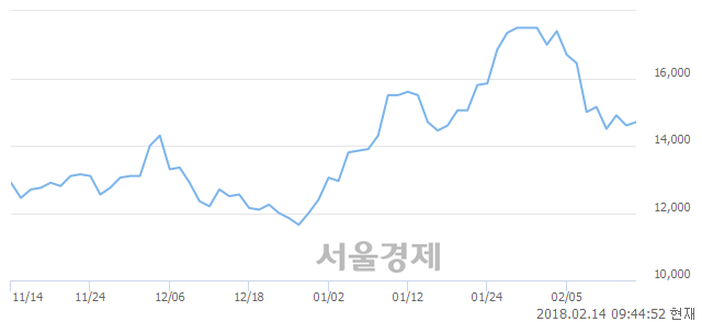 (유)삼성엔지니어링, 3.08% 오르며 체결강도 강세 지속(202%)