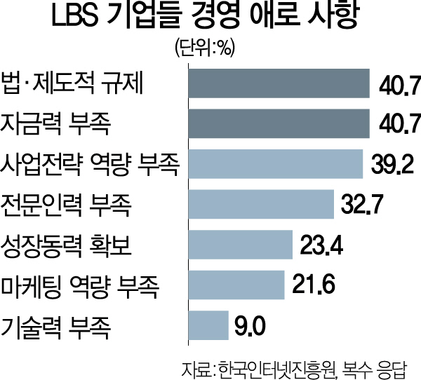 1515A14 LBS기업들경영애로