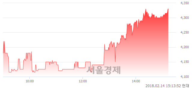 (코)비에이치아이, 5.10% 오르며 체결강도 강세로 반전(101%)