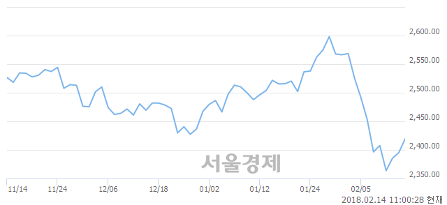 오전 11:00 현재 코스피는 43:57으로 매수우위, 매도강세 업종은 운수창고업(1.06%↑)