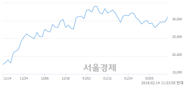 (코)한스바이오메드, 5.90% 오르며 체결강도 강세 지속(345%)