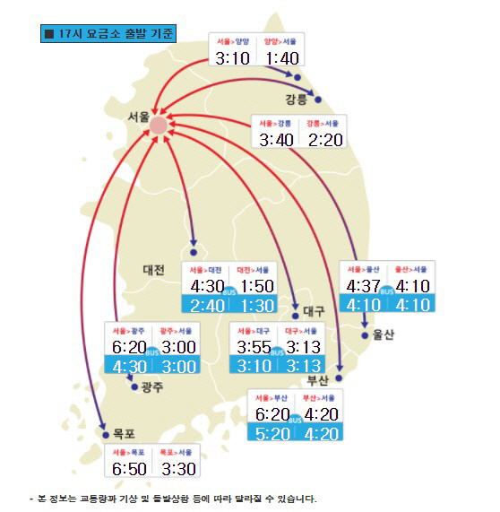 고속도로교통상황, 오후 5-6시께 정체 심해져...서울-부산 6시간 20분