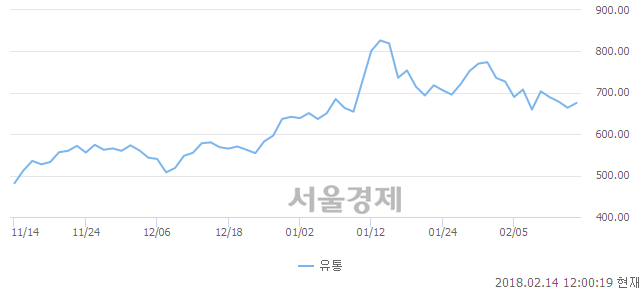 오후 12:00 현재 코스닥은 42:58으로 매수우위, 매도강세 업종은 인터넷업(1.11%↓)