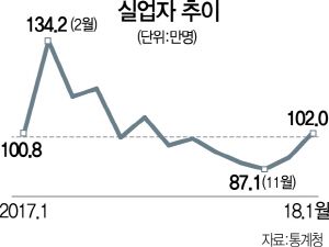 1515A05 실업자추이