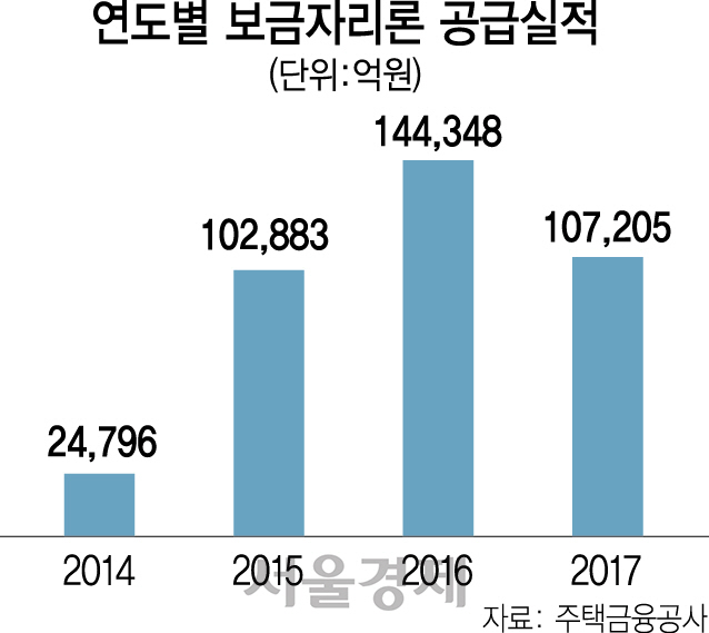 1515A12 보금자리론