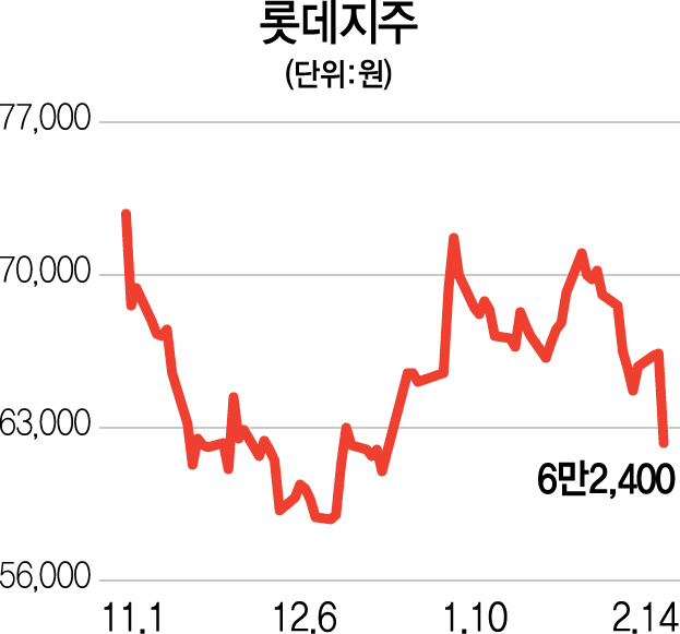 1515A15  롯데지주2