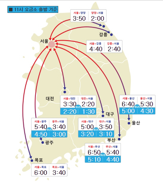 설 연휴 첫날, 고속도로 교통상황 ‘서울-부산’ 6시간 50분, ‘서울-광주’ 5시간 40분, 지난해 대비 평균 40분 더 걸려