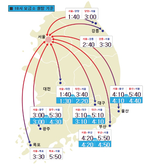 ‘귀경 전쟁’ 부산→서울 5시간 50분 내일(18일) 새벽 2시를 기점으로 점차 해소 전망