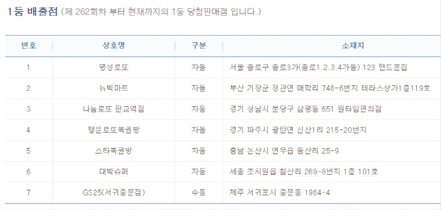 로또 794회 당첨번호  ‘6, 7, 19, 30, 38, 18’ 보너스번호는 ‘13’ 1등은 총 7명 상금 26억씩