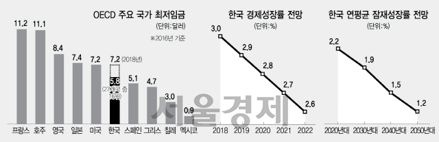 '韓 잠재성장률 2030년엔 1%...최저임금 인상 신중해야'