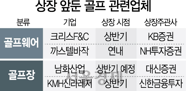 '굿샷'...골프웨어·골프장 상장 러시