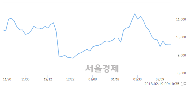 (유)미래에셋대우, 3.93% 오르며 체결강도 강세 지속(237%)