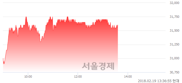 (유)GS건설, 3.44% 오르며 체결강도 강세 지속(196%)