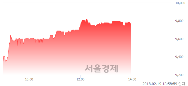 (코)오상자이엘, 4.60% 오르며 체결강도 강세 지속(317%)