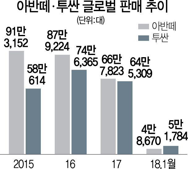 현대차 글로벌 베스트셀링카 '아반떼'서 '투싼'으로