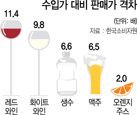 5,000원에 수입한 레드와인, 소비자가는 6만원 훌쩍 넘어