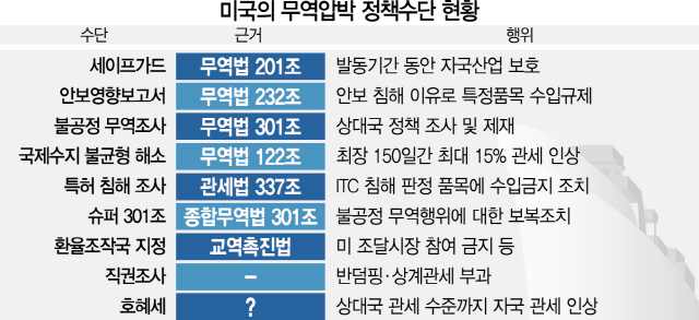 트럼프 보호무역 제물 한국...11월까지 통상수난 불가피