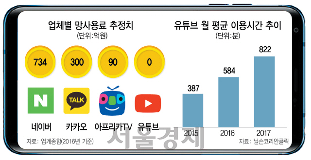 '유튜브 딜레마' 빠진 이통사