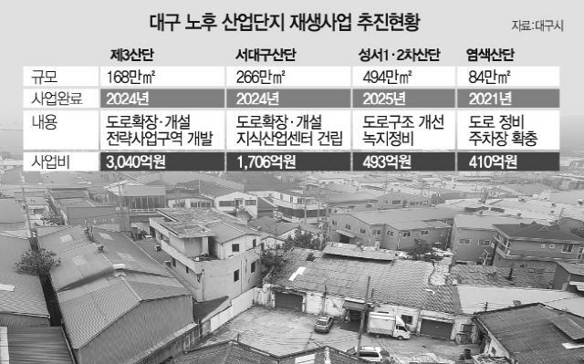 교통·주거·공장 혁신…대구 노후산단 분위기 확 바꾼다