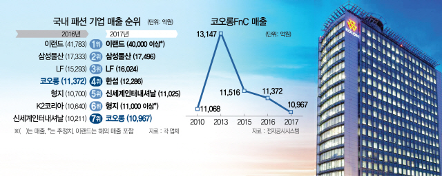 '패션 빅4'서 사라진 코오롱