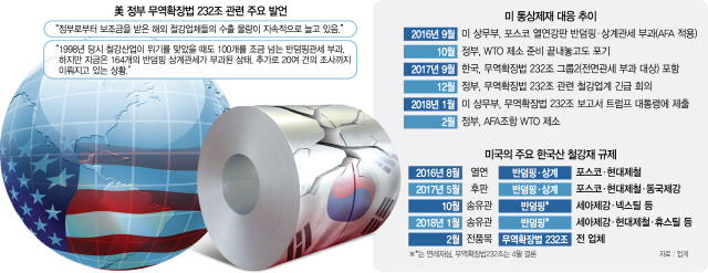 2015A03 美 정부 무역확장법 232조 관련 주요 발언