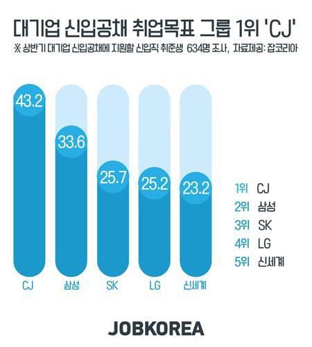 올 상반기 신입공채 선호 기업 1위 CJ…이공계는 삼성