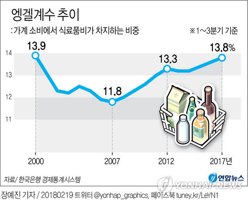 한국은행의 국민계정 통계로 계산한 엥겔계수 추이./연합뉴스