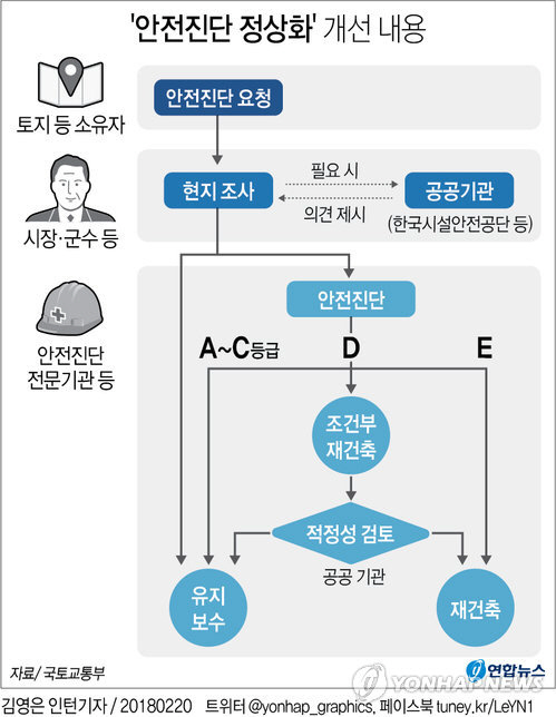 안전진단 정상화 개선 내용./연합뉴스
