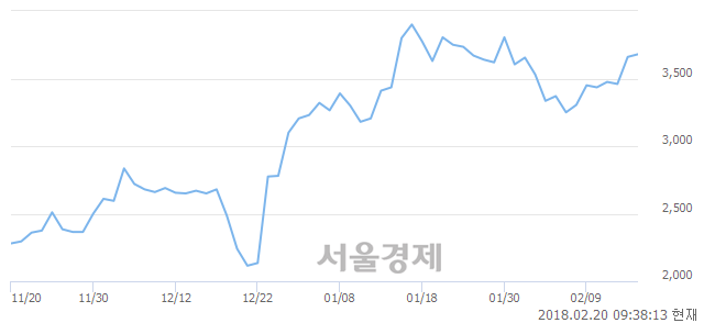 (코)로보로보, 3.01% 오르며 체결강도 강세로 반전(174%)