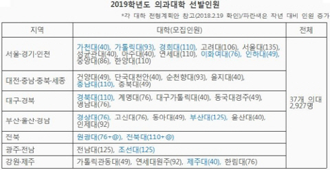 2019학년도 전국 37개 의과대학 신입생 선발 인원이 역대 최대 규모가 될 전망이다. /진학사 제공=연합뉴스