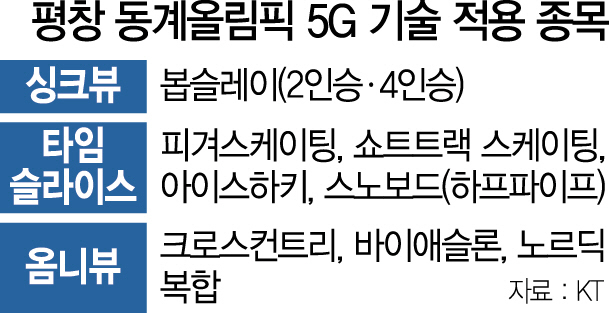 2115A18 평창 동계올림픽 5G 기술 적용 종목