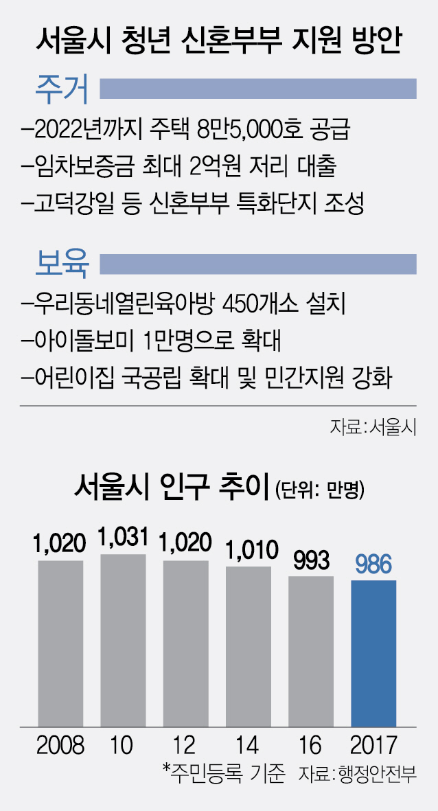 서울시 신혼부부 주택 8만5,000가구 푼다