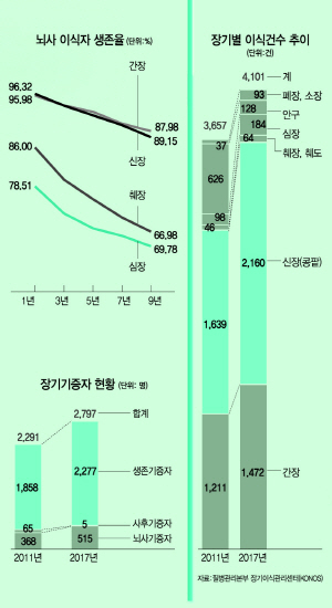 당뇨병으로 망가진 신장·췌장 '이식'이 답