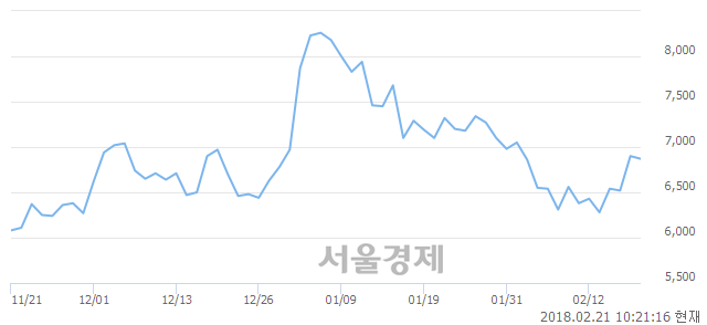 (코)다산네트웍스, 매도잔량 349% 급증