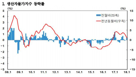 생산자물가지수 등락률. /자료=한국은행