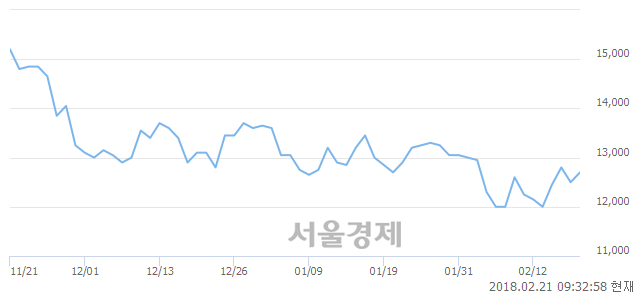 (코)주성엔지니어링, 3.20% 오르며 체결강도 강세 지속(185%)