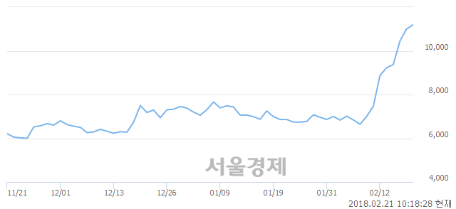 (코)바이오제네틱스, 3.18% 오르며 체결강도 강세 지속(110%)