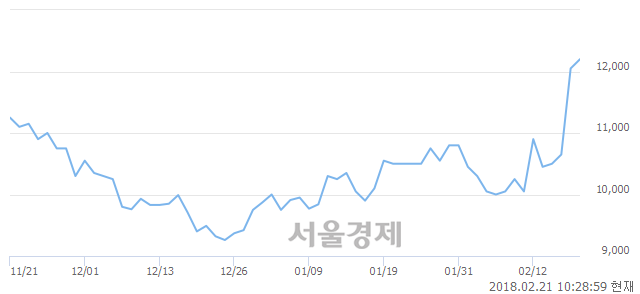 (유)동화약품, 3.73% 오르며 체결강도 강세로 반전(118%)