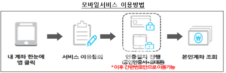 내 계좌 한눈에 모바일 서비스 개시, ‘어카운트 인포’ 검색해 어플 설치