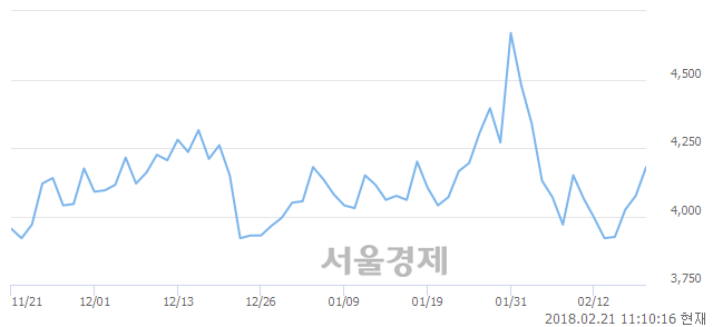 (코)서산, 3.07% 오르며 체결강도 강세 지속(115%)