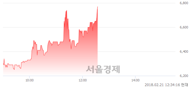 (코)인터불스, 전일 대비 7.12% 상승.. 일일회전율은 1.40% 기록