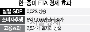 2215A06 한·중미 FTA 경제 효과