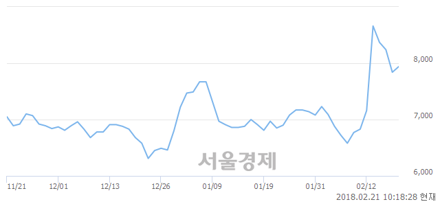 (코)서전기전, 3.32% 오르며 체결강도 강세 지속(235%)