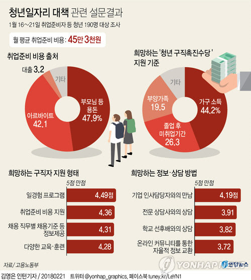 21일 고용노동부 청년고용정책참여단이 지난달 16일부터 엿새간 취업준비자 등 청년 190명을 대상으로 설문조사를 실시했다./ 연합뉴스