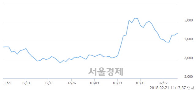 (유)코오롱머티리얼, 4.07% 오르며 체결강도 강세로 반전(100%)