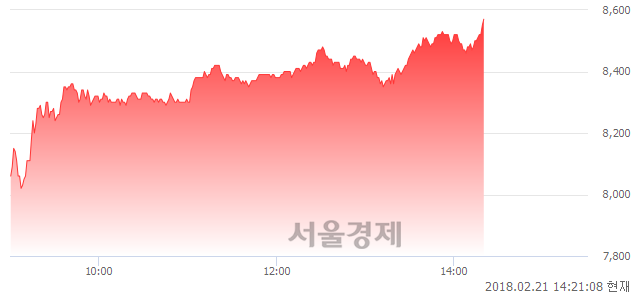 (코)유니셈, 장중 신고가 돌파.. 8,540→8,570(▲30)