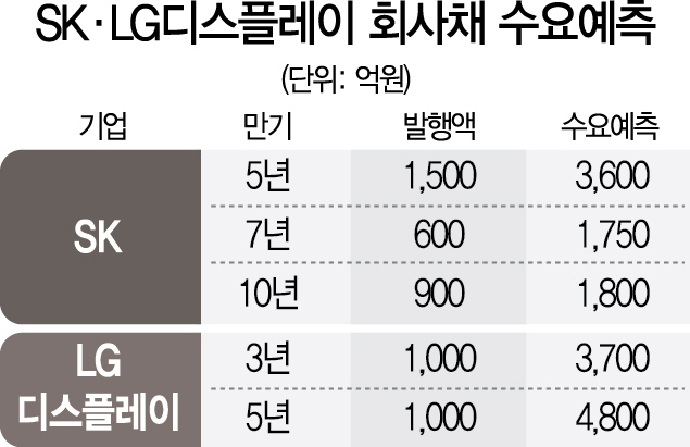 '성장성 밝다'...SK·LGD 회사채 대박