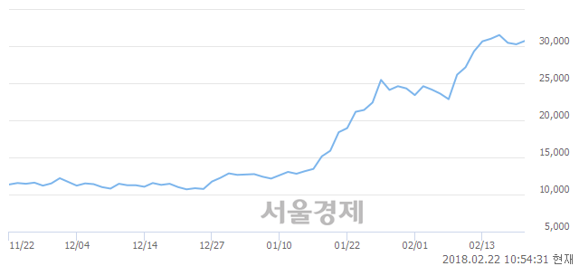 (코)텍셀네트컴, 3.31% 오르며 체결강도 강세 지속(144%)