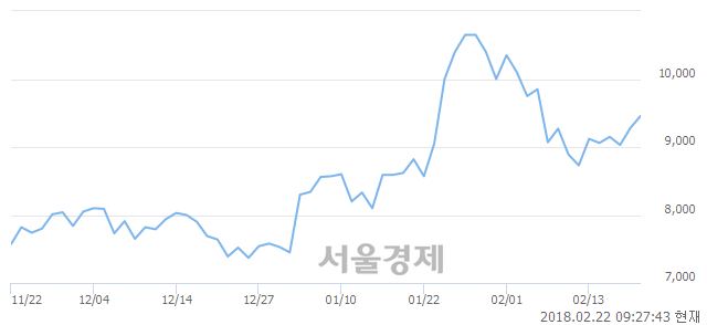 (유)카프로, 3.56% 오르며 체결강도 강세 지속(190%)