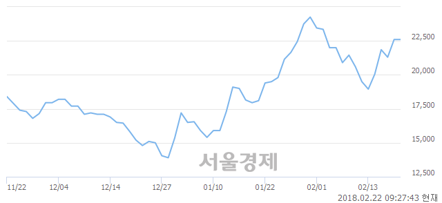 (유)대우조선해양, 3.98% 오르며 체결강도 강세로 반전(161%)